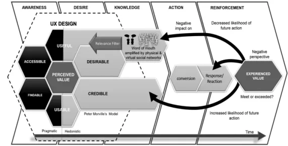 Figure 3. Ecosystem of UXD. Source: Adapted of Drahun (2016).
