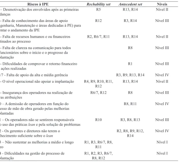 Tabela 5. Níveis do modelo.