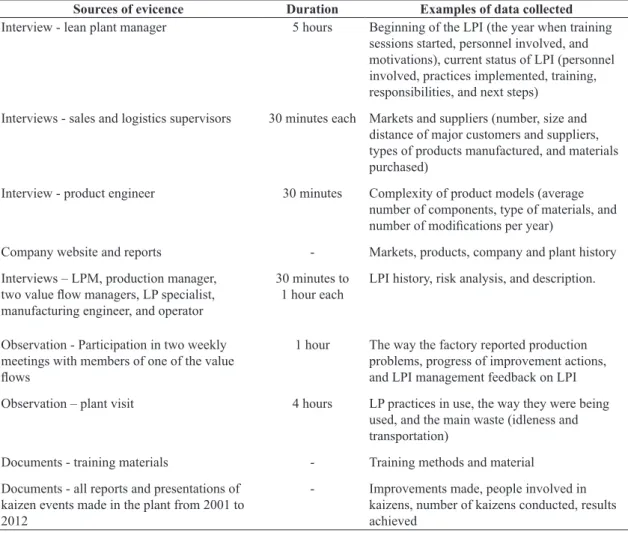 Table 3. Data collection procedures and sources of evidence.