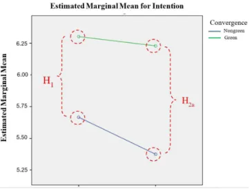 Figure 3 shows the perceptions of the consumers  in each hedonic-based (fun, pleasure, happiness)  scenario