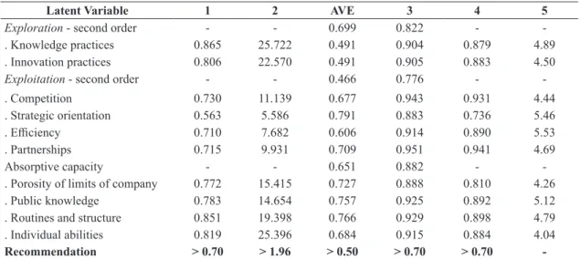 Table 12.  Correlations between latent variables of the first and second orders.