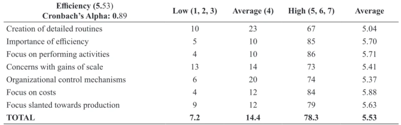 Table 9 presents results related to routines  and structures to increase absorptive capacity