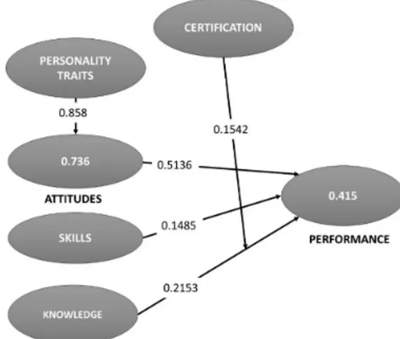 Figure 3. Path coefficients. Source: Authors (2016).