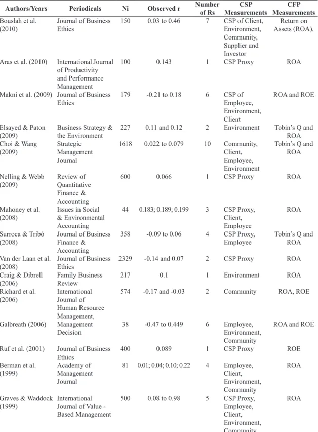 Table 1. Sample of articles analyzed by CSP/CFP. Meta-Analysis.