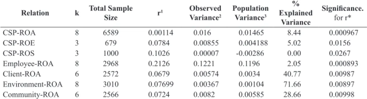 Table 3 shows that one subgroup is comprised  of small correlations (ROA 1) whereas the other is  comprised of significant correlations (ROA 2).