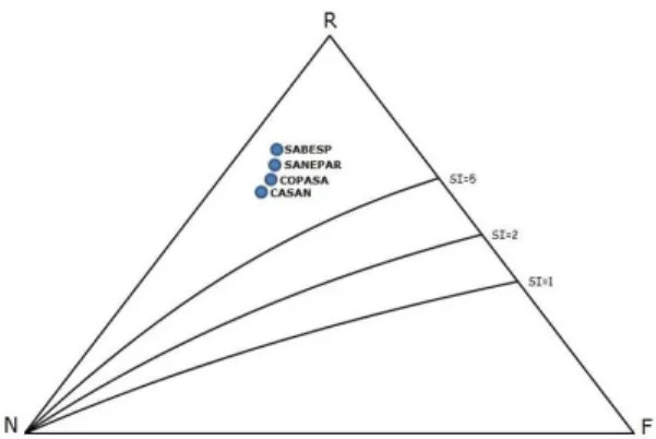 Figure 2. Companies positioning in the ternary diagram in  eMergy. Source: Elaborated by the authors (2014).