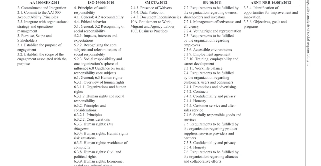Table 4. Specific and exclusive requirements and guidelines for each social responsibility management standard.