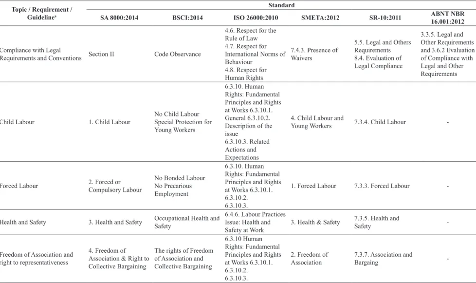 Table 2. Correlation of requirements and guidelines between social responsibility management standards.