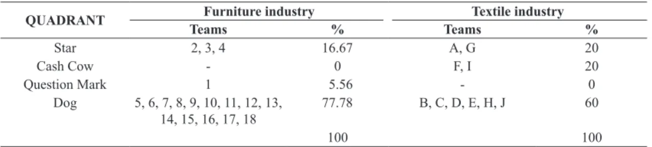 Figure 4.  Sales  teams’positioning  based  on  contribution  margin – textile industry
