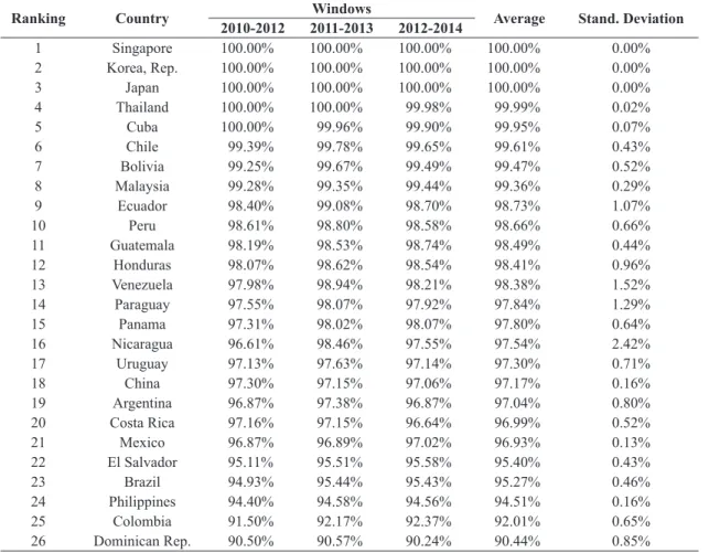 Table 7. Window analysis of efficiency of countries from 2010 to 2014.
