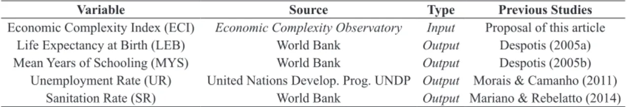 Table 2. Variables used in the DEA model.