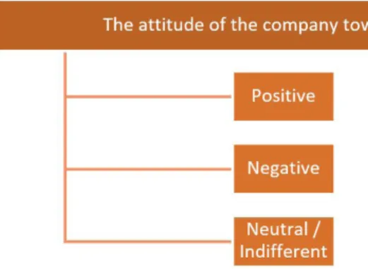 Figure 1. Attitude of the company towards social responsibility. Source: Author.