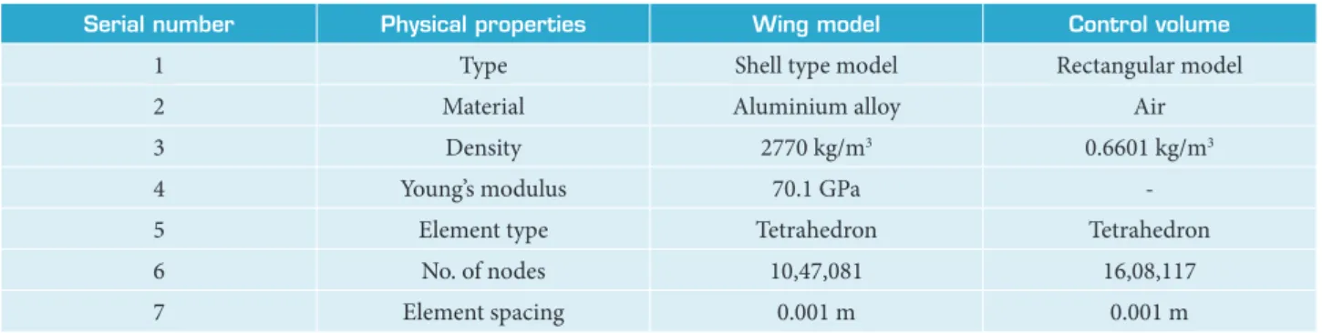 Table 1. Physical properties of the wing and control volume.