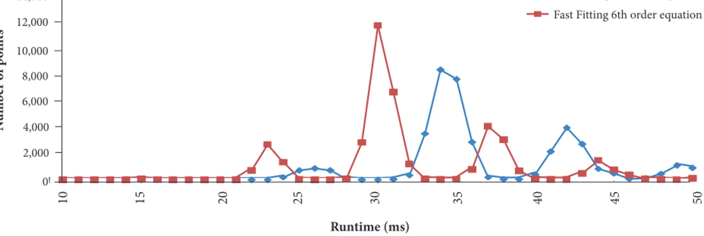 Figure 12. Maps surface equation order impact in run time for EQ-Broyden.