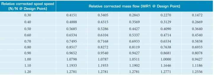 Table 2. Relative corrected mass flow tabulated map.