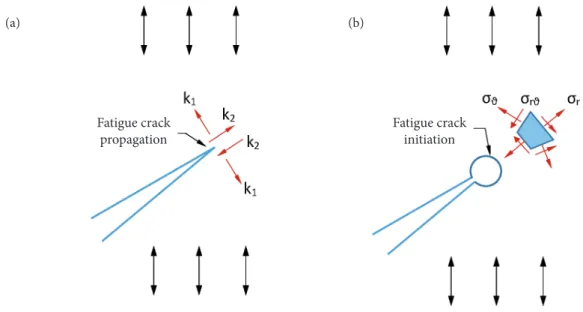 Figure 1. (a) Crack subjected to cyclic loading, (b) A hole drilled on the crack tip transforms the crack singularity to a smooth surface.
