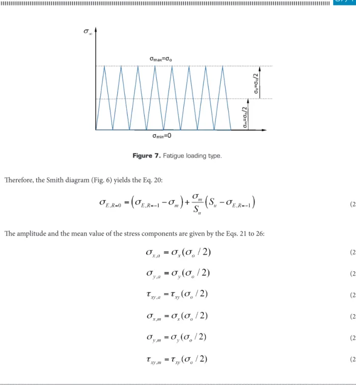 Figure 7. Fatigue loading type.