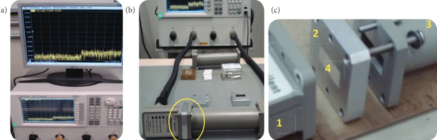 Figure 1. (a) Vector network analyzer. (b) Waveguide and adapters. (c) Details of the waveguide: (1) adapter of port 1;