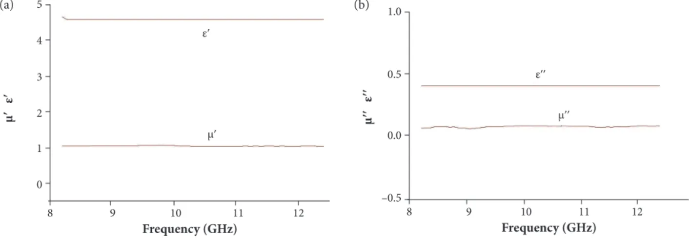 Figure 2. Experimental values of complex parameters ε and µ as function of frequency (8.2-12.4 GHz) of the POMA/CB (20% wt) in epoxy resin (a) real components (ε´ and µ´) and (b) imaginary components (ε´´ and µ´´).