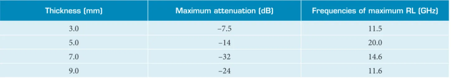 Table 2 summarizes the maximum RL values in dB and their frequencies of occurrence. From Table 2 and Fig
