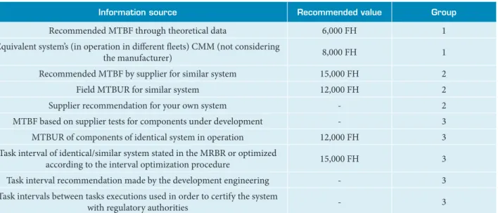 Table 4. Task intervals recommendations, task 26-21-00-001 analysis.