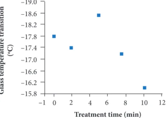 Figure 5 shows the glass temperature as a function of treatment time. It can be seen that the glass transition temperature  (Tg) did not modify significantly