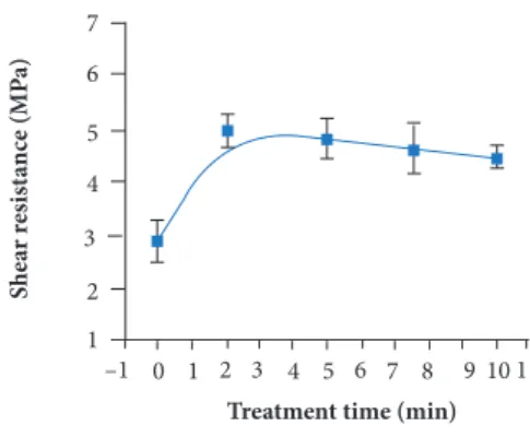Figure 8. Shear strength as a function of the treatment time.