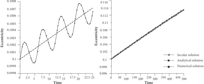 Figure 3. Comparison between secular, analytical and numerical time evolution of eccentricity for maneuver 1 with  t f  –  t