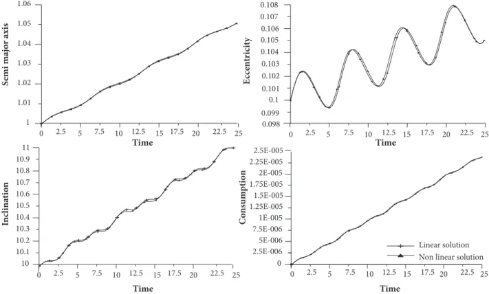 Figure 17 represents the optimal trajectory for maneuver 3 with time of flight equal to 125.0 time units