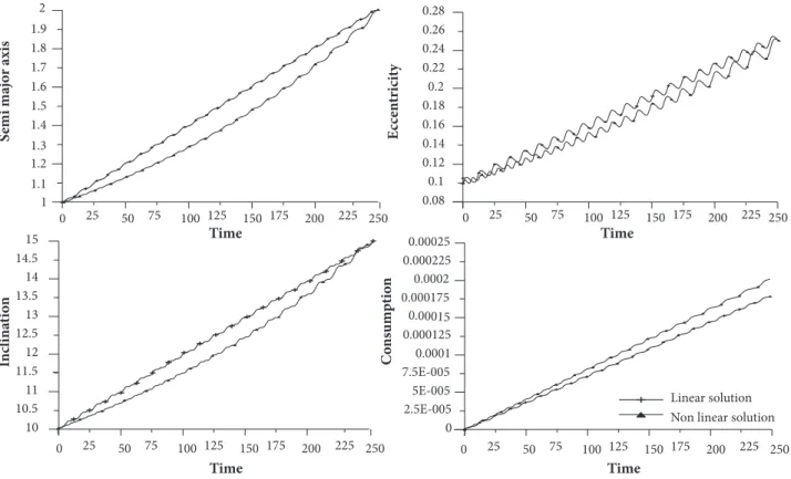 Figure 12. Time evolution of state variables for maneuver 7 with  t f  –  t
