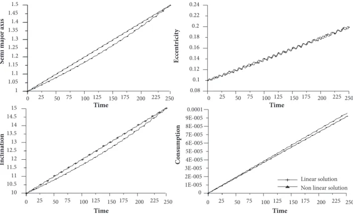 Figure 13. Time evolution of state variables for maneuver 7 with   t f  –  t