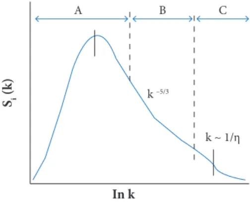 Figure 2. Idealized energy spectrum with three regions: the energy containing range (A), inertial subrange (B) and the  dissipation range,  Si ( i  =  u ,  v ,  w ) is the spectral energy density
