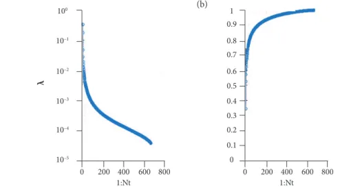 Figure 3. POD eigenvalues (a) and cumulative energy (b) from each POD mode.