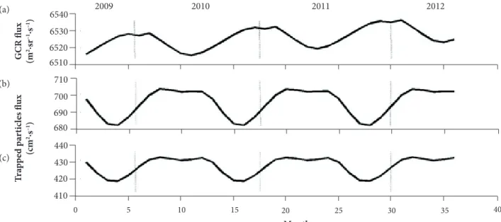 Figure 9. Estimated monthly fluxes of (a) GCR, (b) trapped protons and (c) trapped electrons for RazakSAT-1 from July 14,  2009 to July 14, 2012.