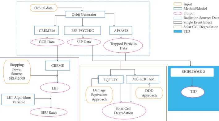 Figure 1. Block diagram of the procedures used in SPENVIS to predict the space radiation environment for the three-year  mission (2009 – 2012).Orbital dataOrbit GeneratorESP-PSYCHICAP8/AE8 Input Method/ModelOutput