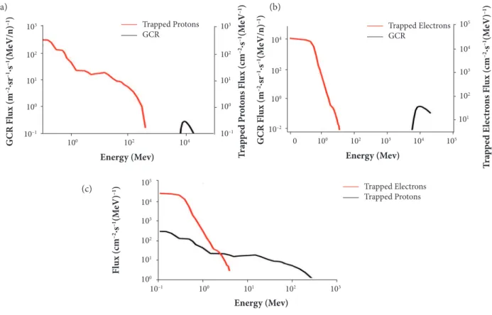 Figure 2 displays the space particles present in LEO-NEqO, where RazakSAT-1 is represented by the LEO-NEqO