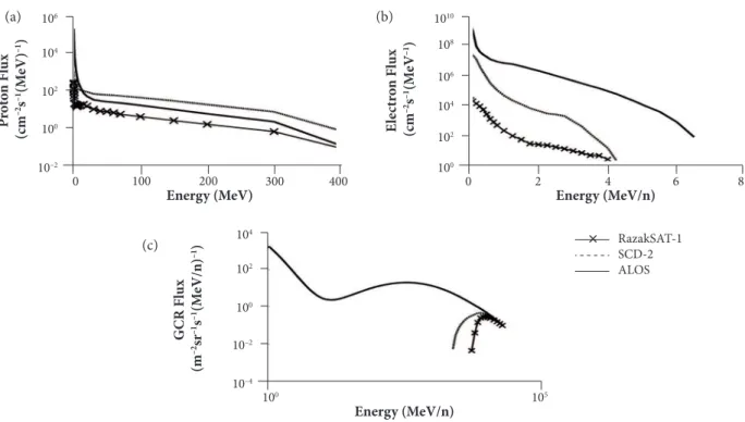 Figure 3. Comparison between three orbital satellites for fluxes of (a) trapped protons, (b) trapped electrons, and (c) GCR.