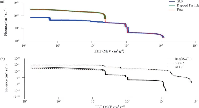 Figure 4. LET spectra for (a) the major space particles in RazakSAT-1 and (b) through GaAs shielded with 5 mm Al for three  satellites over three years.
