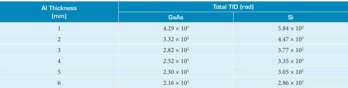 Table 4. Absorbed dose of two materials shielded by selected thickness in NEqO for three years.