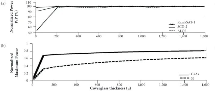 Figure 7. Normalized maximum power of (a) GaAs solar cells at various orbits and (b) two solar-cell materials in the  RazakSAT-1 orbit over three years.