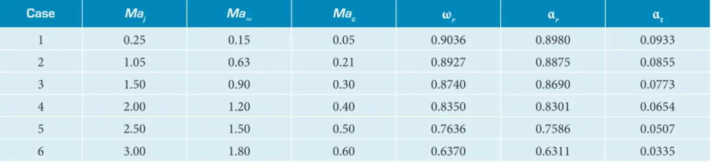 Table 3. Mach numbers and spatial amplification rates of LST simulations. Varicose mode.