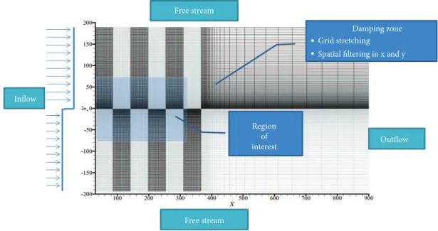 Figure 3. Computational domain highlighting the region of interest, the damping zone and the boundaries for 2D mixing layer.