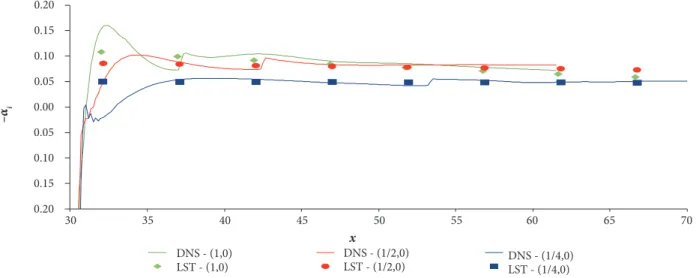 Figure 5. Spatial amplification rate in the streamwise direction. Comparison between LST and DNS for the 2D mixing layer.