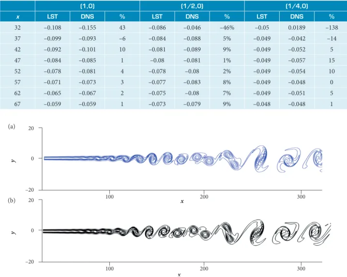 Figure 6. Spanwise vorticity contour levels from –0.26 up to 0.02 with an increment of 0.04