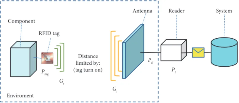 Figure 1. Reader tag link in a passive UHF RFID system.