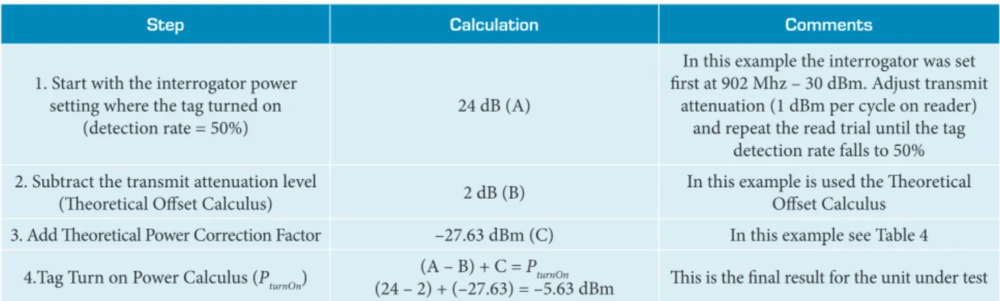 Table 5. Example of Tag Turn on Power calculus in open area for 0° location (Fig. 5).