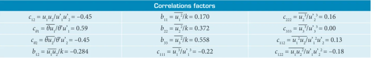 Table 2. Correlations of the almost homogeneous shear flow.