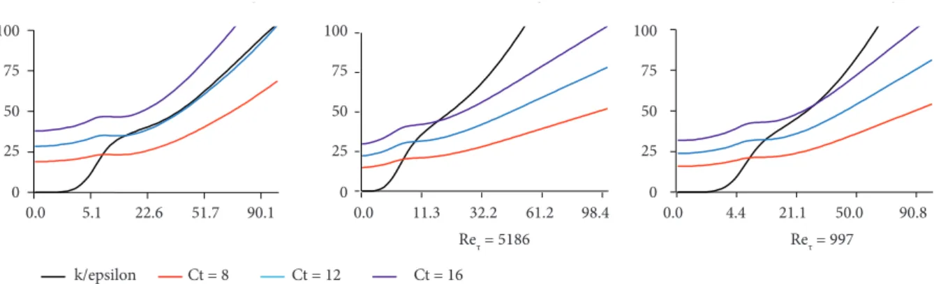 Figure 1. Time scale  k ⁄  ε  and multiples  C
