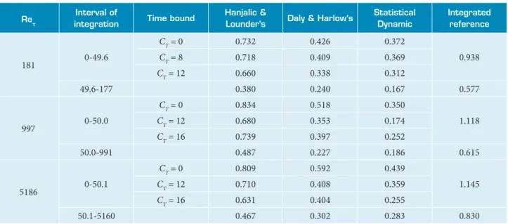 Table 4. Integrated distances between Daly and Harlow (DH), Hanjalic and Launder (HL) and Statistical Dynamic (SD) models  and DNS results for channel flows.