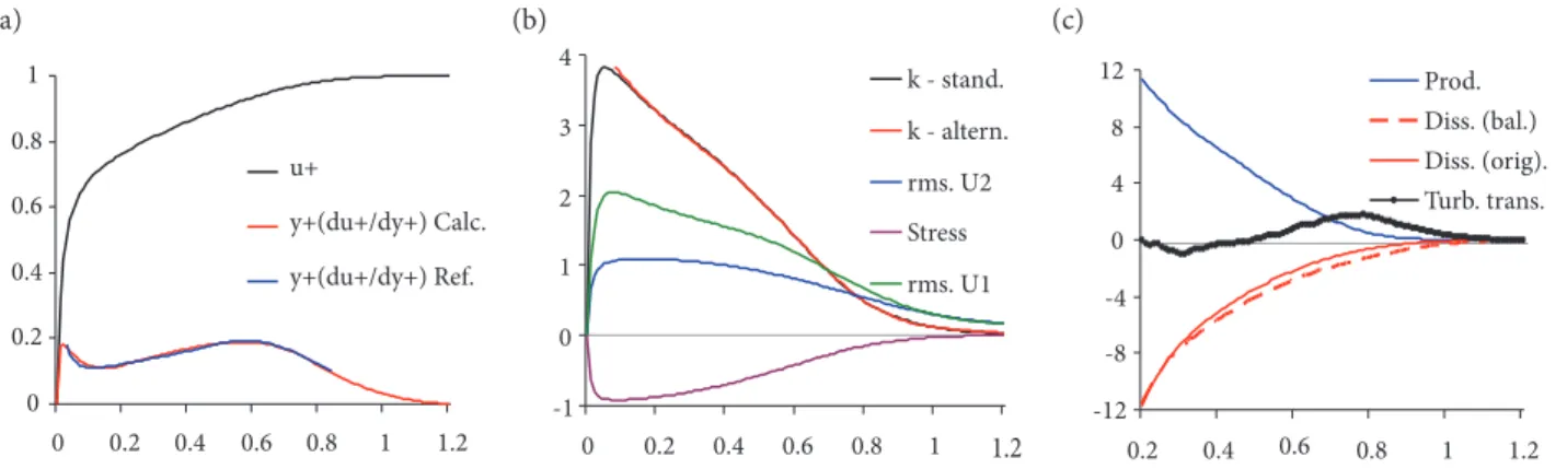 Figure 3a presents the mean velocity profile, re-normalized by its maximum value, which equals 22.0 viscous units, and two  curves for the re-normalized derivative y +  (du +  ⁄ dy + ), one obtained by differentiation of the mean velocity spline, other pre